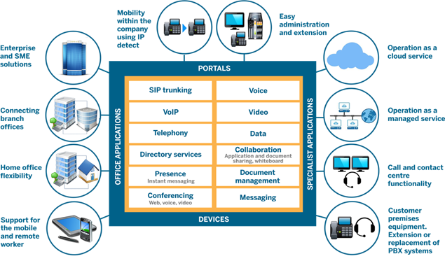 UNIFIED COMMUNICATION SYSTEM